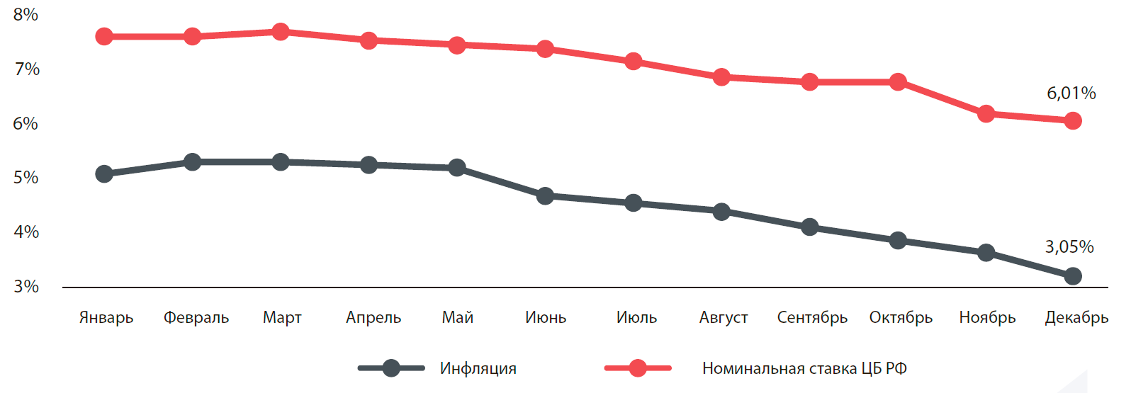 Доходность по влкадам "до востребования" для физических лиц в 2019 году, %